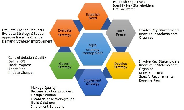 Strategy Lifecycle